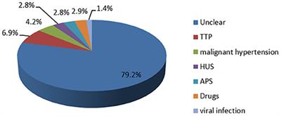 Thrombocytopenia Is an Independent Risk Factor for the Prognosis of Thrombotic Microangiopathy in Chinese Patients With Systemic Lupus Erythematosus